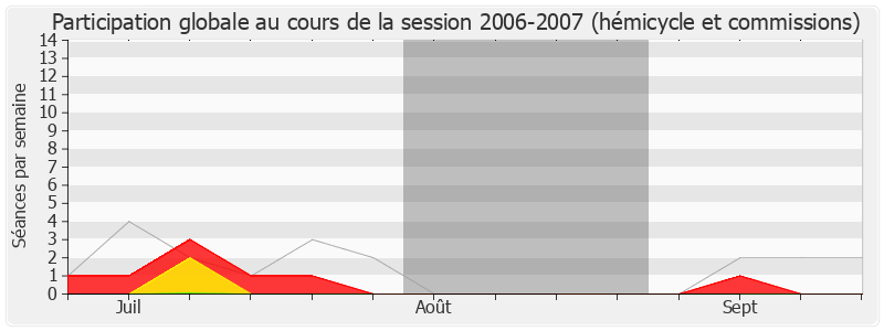 Participation globale-20062007 de Thierry Lazaro