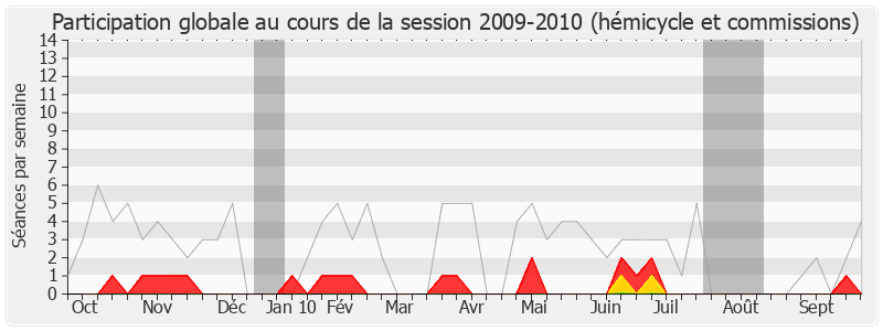 Participation globale-20092010 de Thierry Lazaro