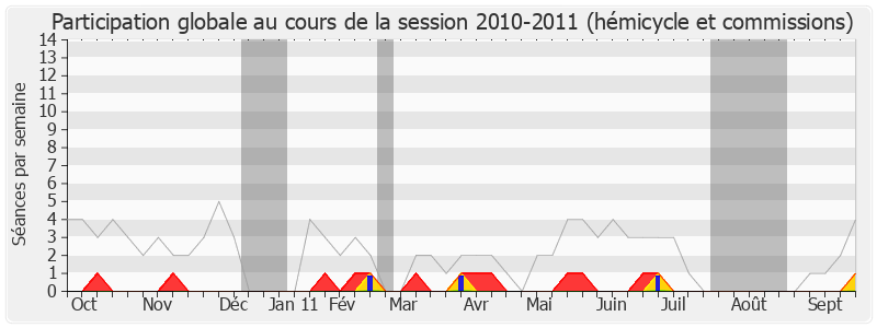 Participation globale-20102011 de Thierry Lazaro