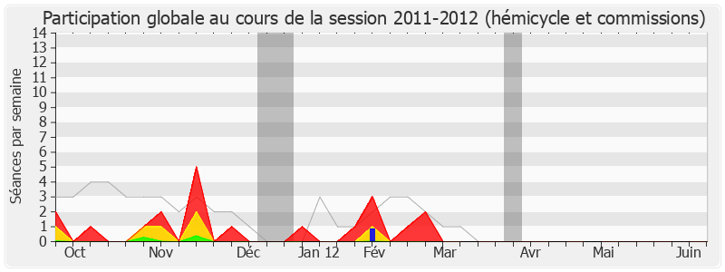 Participation globale-20112012 de Thierry Lazaro