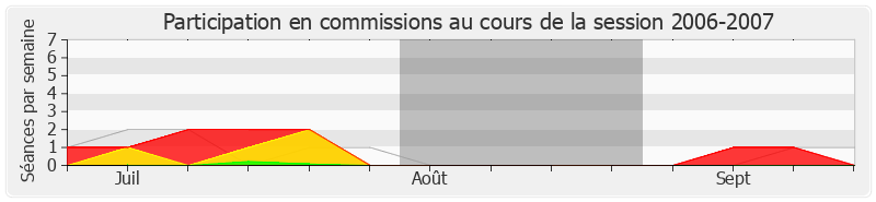 Participation commissions-20062007 de Thierry Mariani