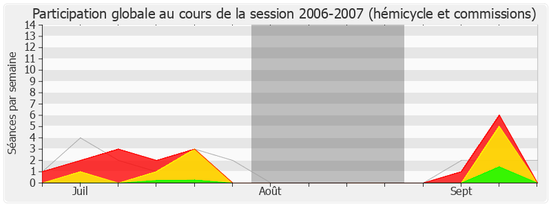 Participation globale-20062007 de Thierry Mariani