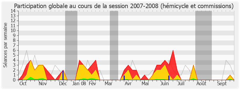 Participation globale-20072008 de Thierry Mariani