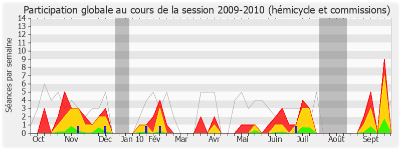 Participation globale-20092010 de Thierry Mariani