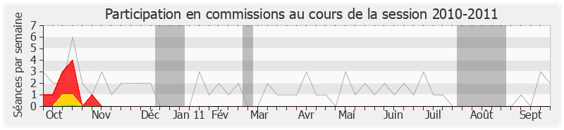 Participation commissions-20102011 de Thierry Mariani