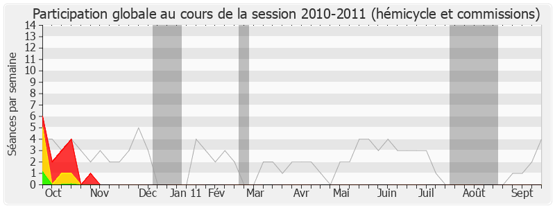 Participation globale-20102011 de Thierry Mariani