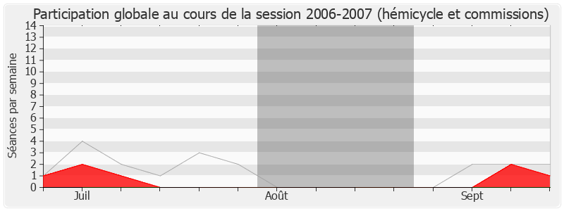 Participation globale-20062007 de Tony Dreyfus