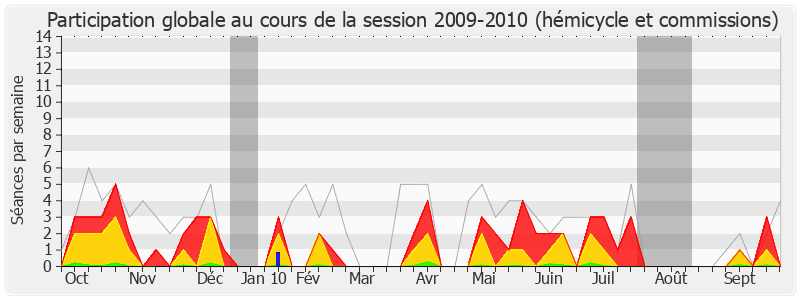 Participation globale-20092010 de Tony Dreyfus