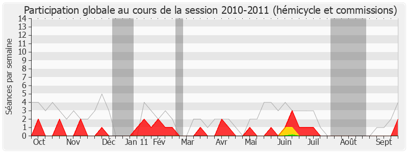 Participation globale-20102011 de Tony Dreyfus