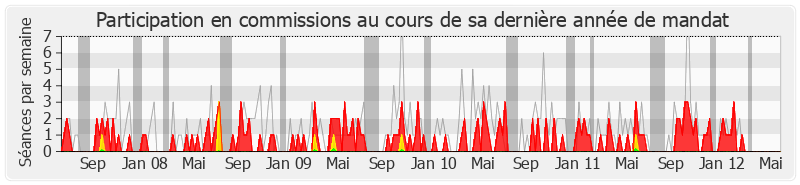 Participation commissions-legislature de Tony Dreyfus