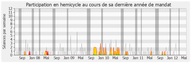 Participation hemicycle-legislature de Tony Dreyfus