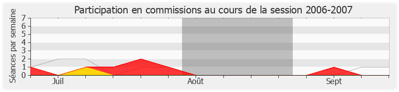 Participation commissions-20062007 de Valérie Boyer