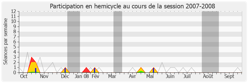 Participation hemicycle-20072008 de Valérie Boyer
