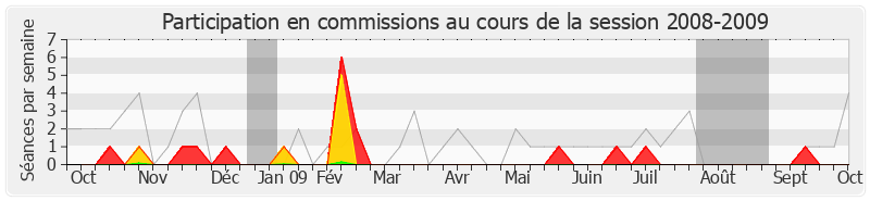 Participation commissions-20082009 de Valérie Boyer