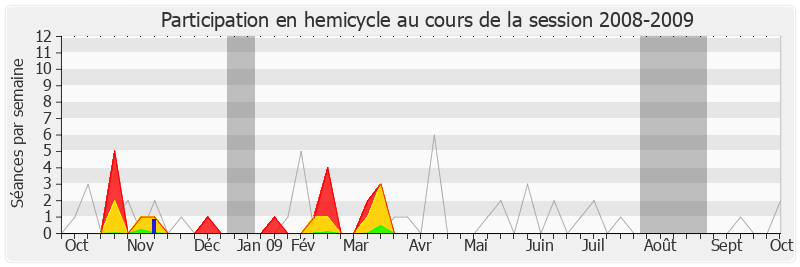 Participation hemicycle-20082009 de Valérie Boyer