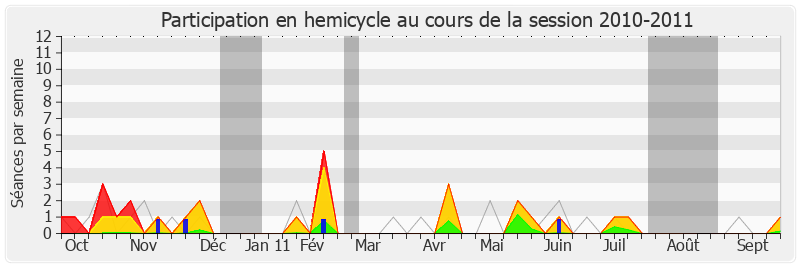 Participation hemicycle-20102011 de Valérie Boyer