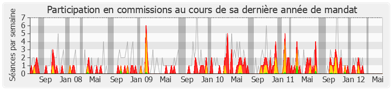 Participation commissions-legislature de Valérie Boyer