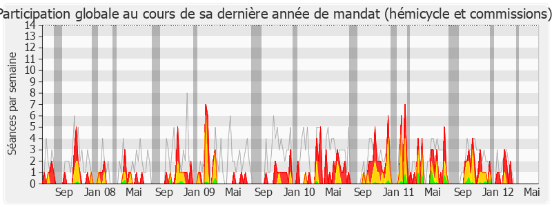 Participation globale-legislature de Valérie Boyer