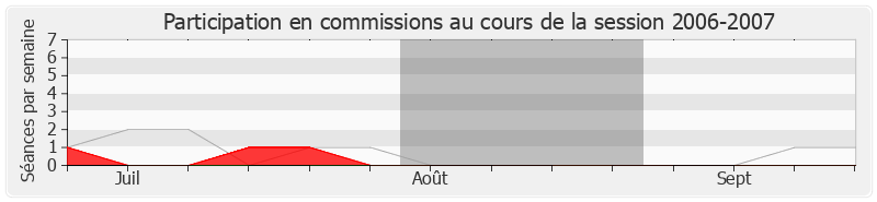 Participation commissions-20062007 de Valérie Fourneyron