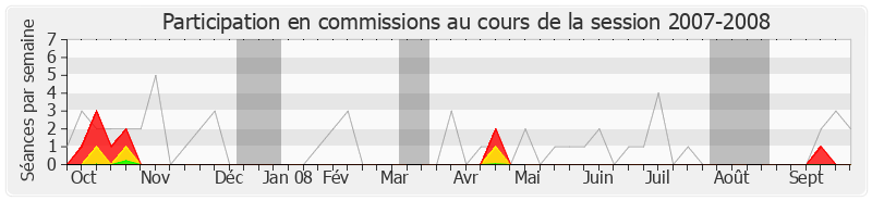 Participation commissions-20072008 de Valérie Fourneyron