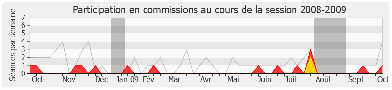 Participation commissions-20082009 de Valérie Fourneyron