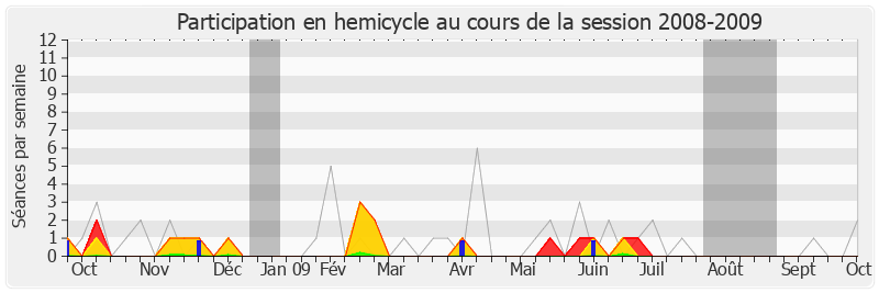Participation hemicycle-20082009 de Valérie Fourneyron