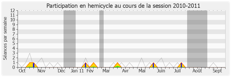 Participation hemicycle-20102011 de Valérie Fourneyron