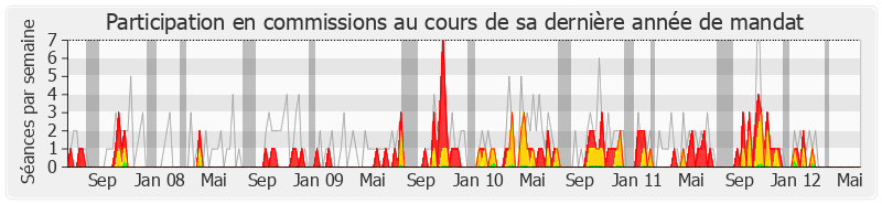 Participation commissions-legislature de Valérie Fourneyron