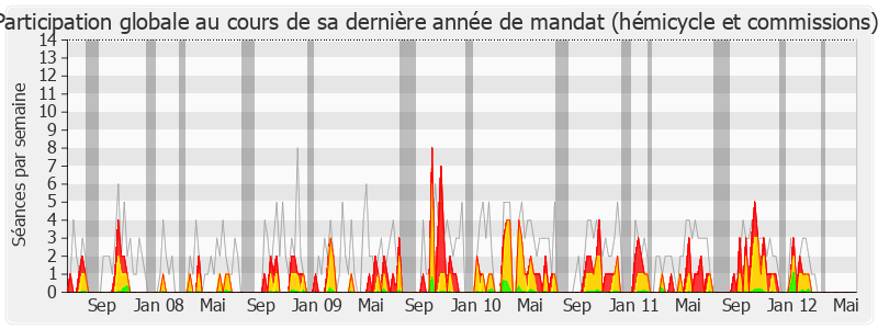 Participation globale-legislature de Valérie Fourneyron