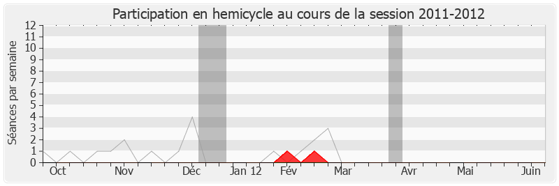 Participation hemicycle-20112012 de Valérie Pecresse