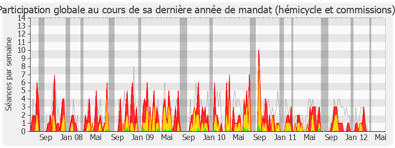 Participation globale-legislature de Valérie Rosso-Debord