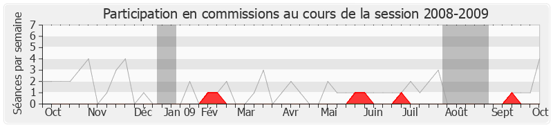Participation commissions-20082009 de Véronique Besse