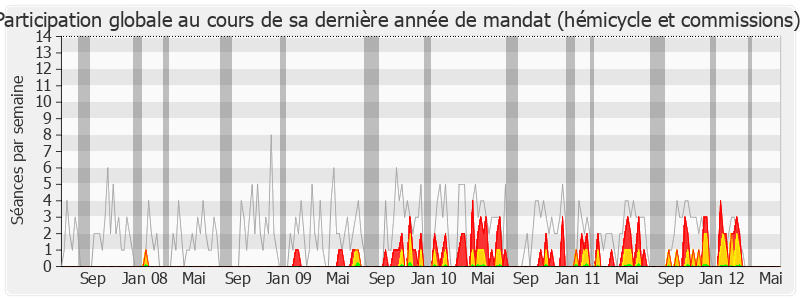 Participation globale-legislature de Véronique Besse