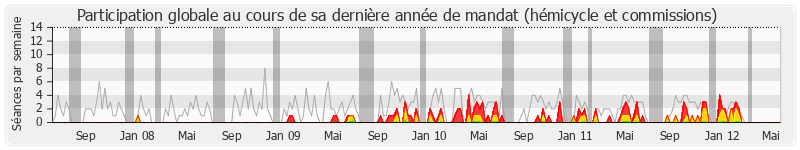 Participation globale-annee de Véronique Besse