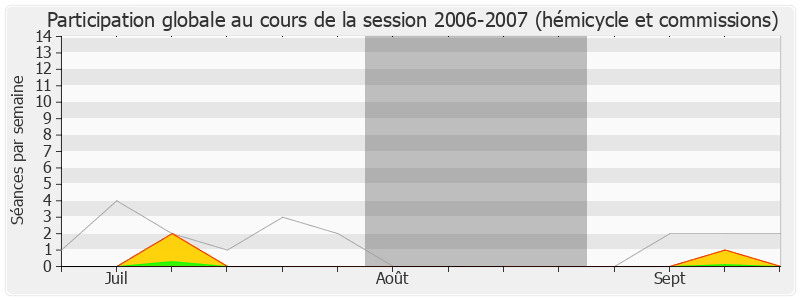 Participation globale-20062007 de Victorin Lurel