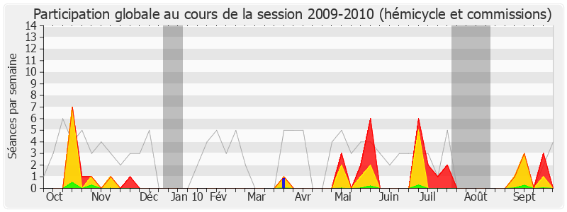 Participation globale-20092010 de Victorin Lurel