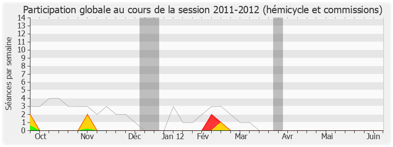 Participation globale-20112012 de Victorin Lurel