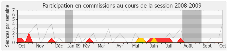 Participation commissions-20082009 de Vincent Descoeur