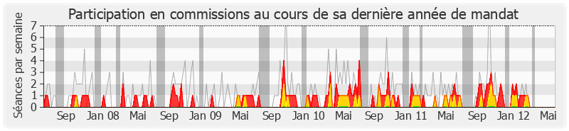 Participation commissions-legislature de Vincent Descoeur