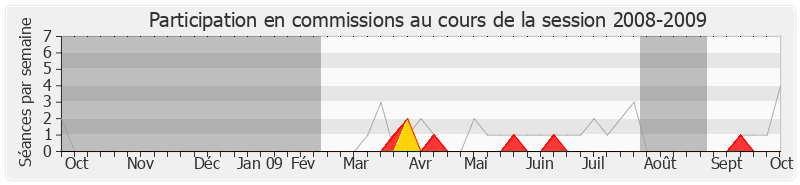 Participation commissions-20082009 de Xavier Bertrand