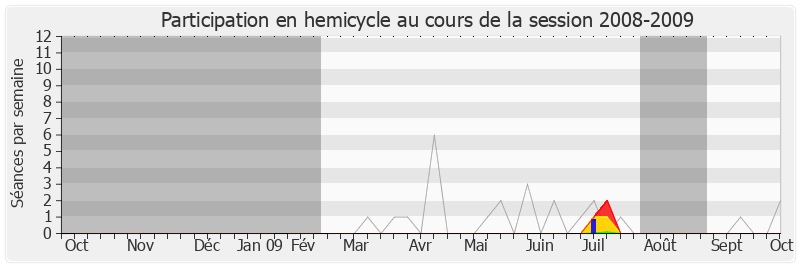 Participation hemicycle-20082009 de Xavier Bertrand