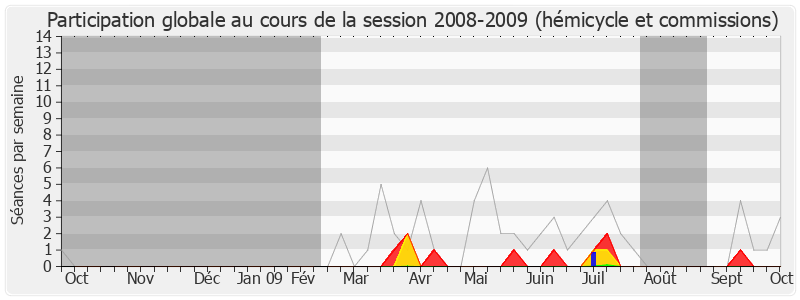 Participation globale-20082009 de Xavier Bertrand