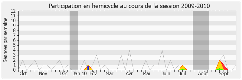 Participation hemicycle-20092010 de Xavier Bertrand