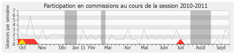 Participation commissions-20102011 de Xavier Bertrand