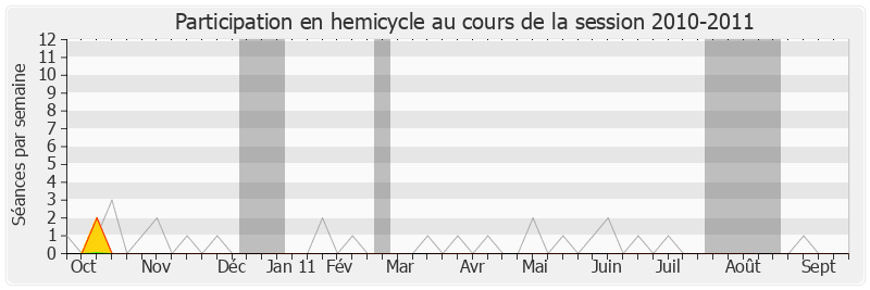Participation hemicycle-20102011 de Xavier Bertrand