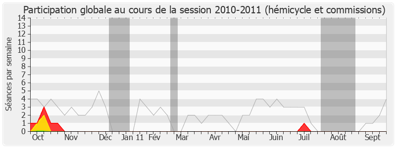 Participation globale-20102011 de Xavier Bertrand