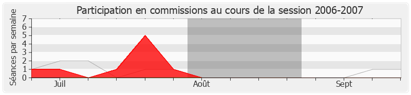 Participation commissions-20062007 de Xavier Breton