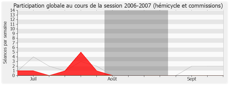 Participation globale-20062007 de Xavier Breton