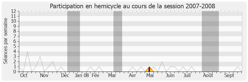 Participation hemicycle-20072008 de Xavier Breton