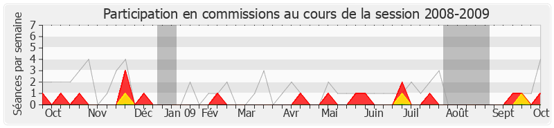 Participation commissions-20082009 de Xavier Breton